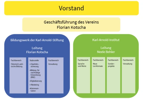 Organigramm des Vereins Karl-Arnold-Stiftung e.V. mit Vorstand, Geschäftsführung sowie den beiden unselbstständigen Einrichtungen Bildungswerk der Karl-Arnold-Stiftung und Karl-Arnold-Institut