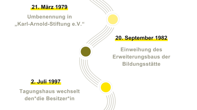 Zeitstrahl 1979-1997