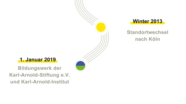 Zeitstrahl 2013-2019